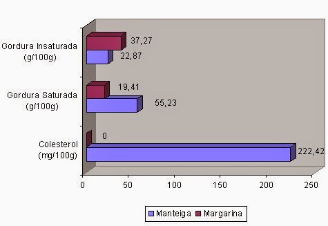 Manteiga ou Margarina Becel qual é mais saudável?