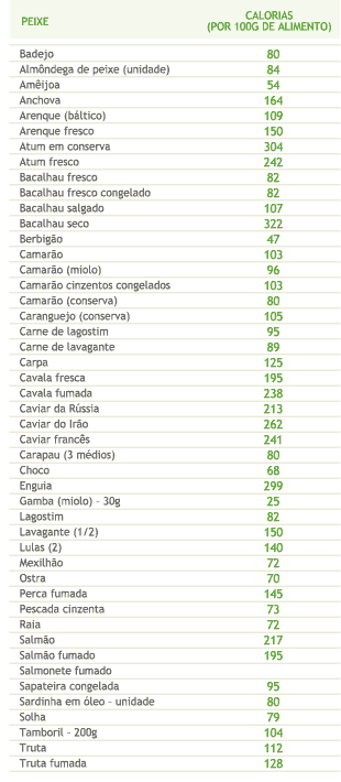 Tabela de Calorias