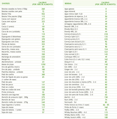 Tabela de calorias